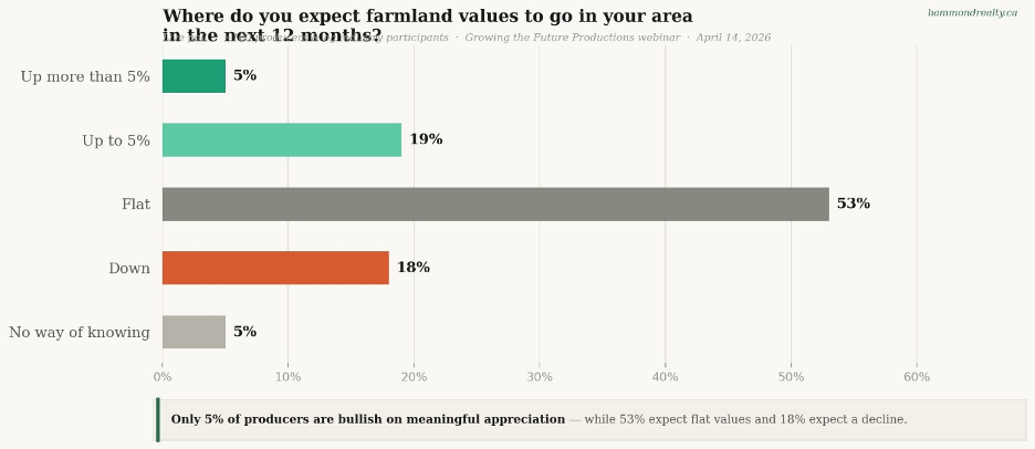 Where do you expect farmland values to go in your area in the next 12 months? Poll results