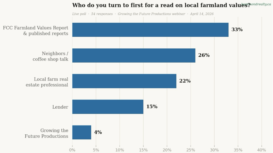 Who do you turn to first for a read on local farmland values? Poll results