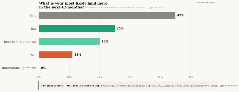 What is your most likely land move in the next 12 months? Poll results